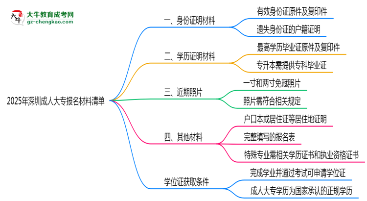 2025年深圳成人大專報名材料清單（附模板下載鏈接）思維導圖