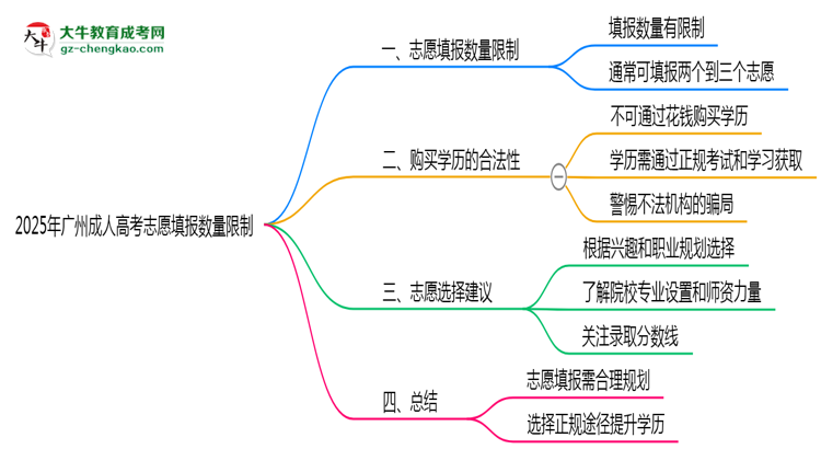 2025年廣州成人高考志愿填報數(shù)量限制思維導圖