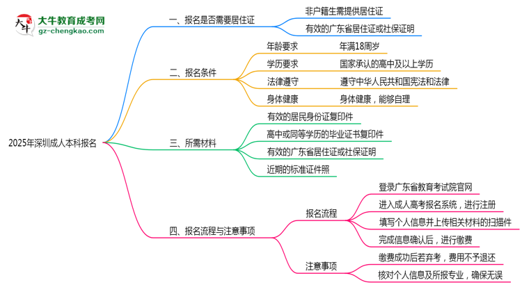 2025年深圳非戶籍生成人本科報名需居住證嗎？思維導(dǎo)圖