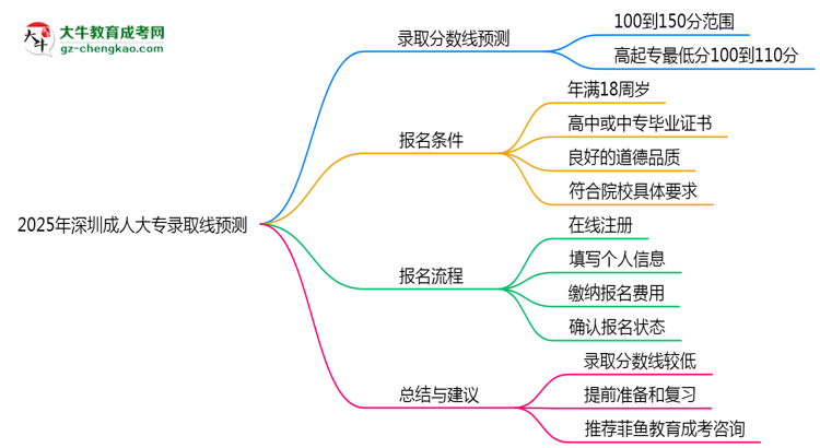 2025年深圳成人大專錄取線預(yù)測：各院校最低分對比思維導(dǎo)圖