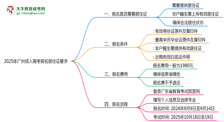 2025年廣州成人高考報名居住證要求思維導(dǎo)圖