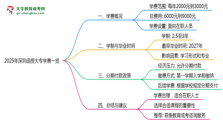 2025年深圳函授大專學費一覽：總費用+分期政策說明思維導圖