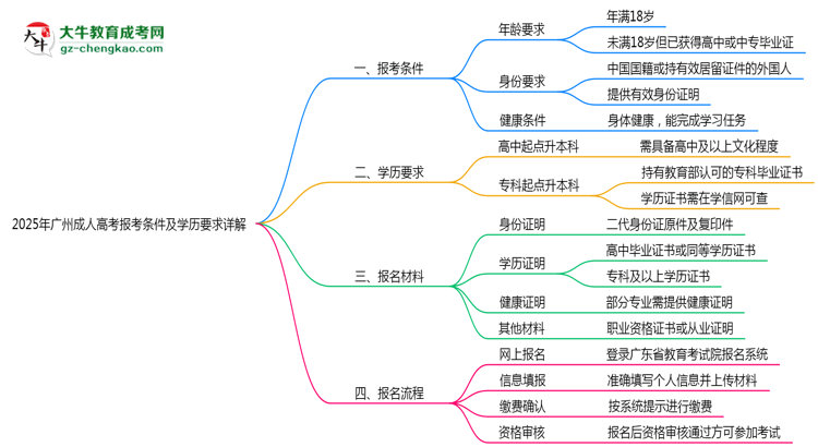 2025年廣州成人高考報考條件及學(xué)歷要求詳解思維導(dǎo)圖