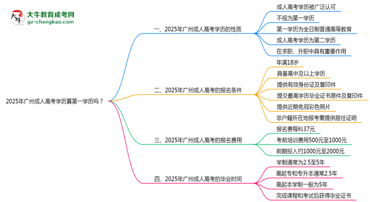 2025年廣州成人高考學(xué)歷算第一學(xué)歷嗎？思維導(dǎo)圖