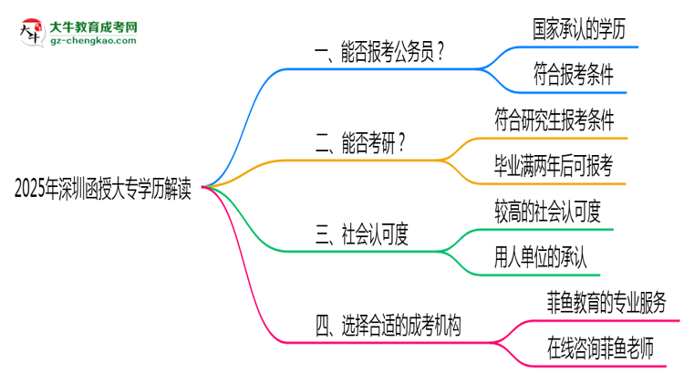 2025年深圳函授大專學(xué)歷可報(bào)公務(wù)員嗎？新規(guī)解讀思維導(dǎo)圖