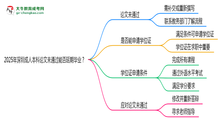 2025年深圳成人本科論文未通過(guò)能否延期畢業(yè)？思維導(dǎo)圖