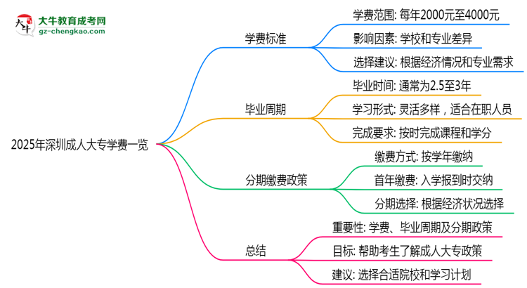 2025年深圳成人大專學(xué)費(fèi)一覽：總費(fèi)用+分期政策說明思維導(dǎo)圖