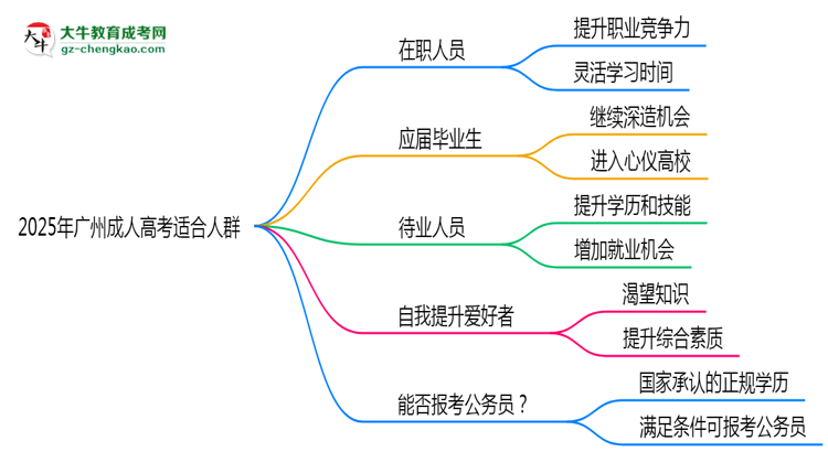 2025年廣州哪些人適合報考成人高考？思維導圖