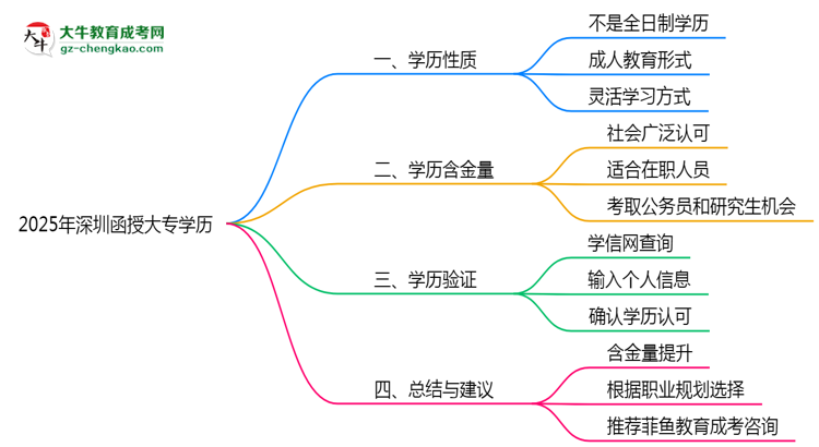 2025年深圳函授大專學(xué)歷屬全日制嗎？學(xué)信網(wǎng)驗(yàn)證思維導(dǎo)圖
