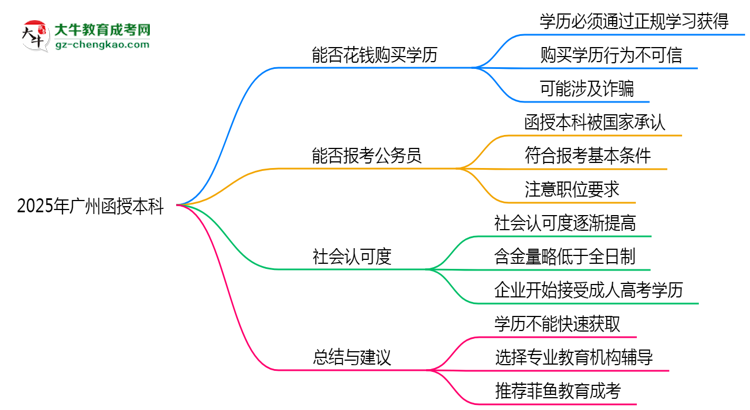 2025年廣州成人高考學(xué)歷能否花錢(qián)快速獲??？思維導(dǎo)圖