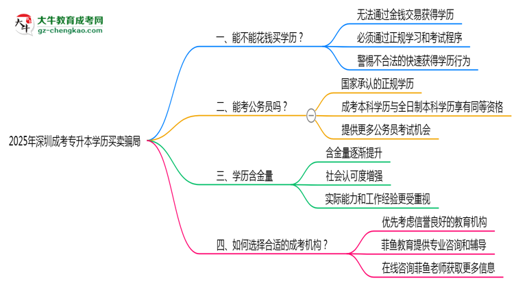 2025年深圳成考專升本學(xué)歷買賣騙局！官方嚴(yán)打公告思維導(dǎo)圖