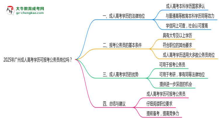 2025年廣州成人高考學(xué)歷可報(bào)考公務(wù)員崗位嗎？思維導(dǎo)圖