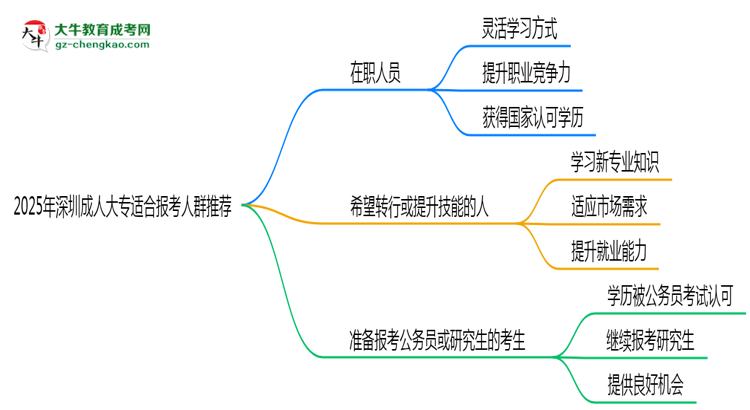 2025年深圳適合報成人大專的三類人群推薦思維導(dǎo)圖