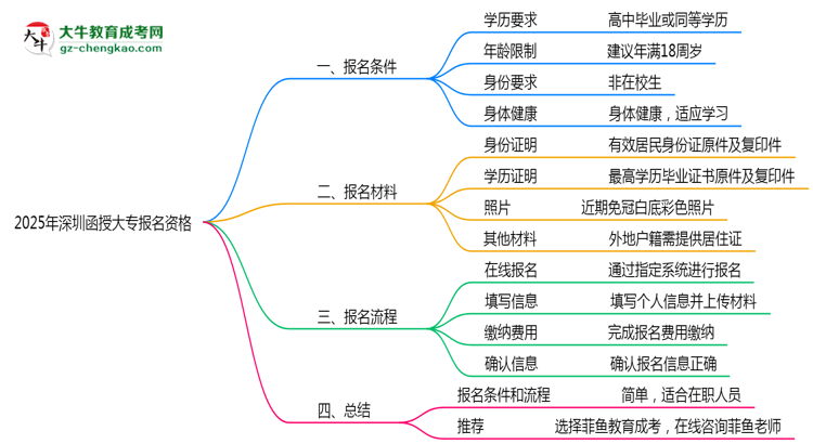 2025年深圳函授大專報(bào)名資格：年齡/學(xué)歷限制詳解思維導(dǎo)圖