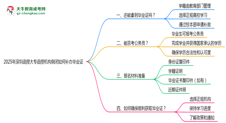 2025年深圳函授大專函授機(jī)構(gòu)倒閉如何補(bǔ)辦畢業(yè)證？思維導(dǎo)圖