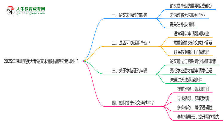 2025年深圳函授大專論文未通過能否延期畢業(yè)？思維導圖