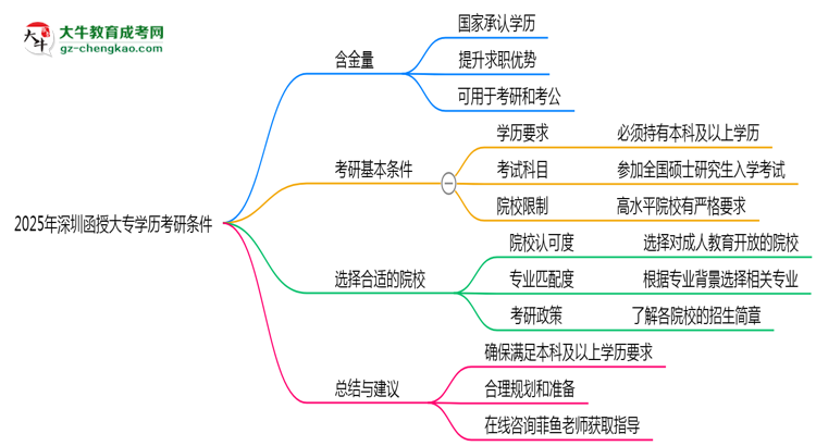2025年深圳函授大專學(xué)歷考研條件：院校限制說明思維導(dǎo)圖
