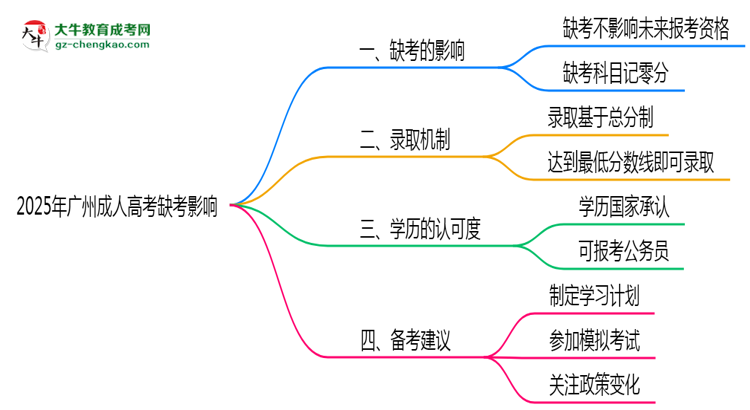 2025年廣州成人高考缺考會影響錄取嗎？思維導(dǎo)圖