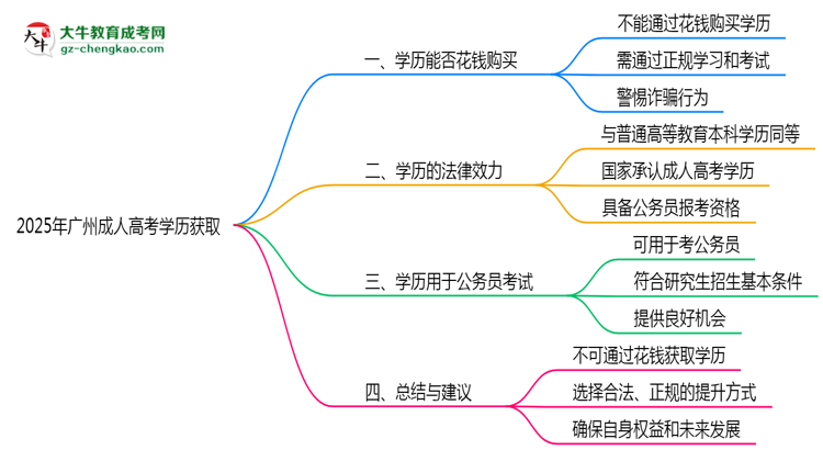 2025年廣州成人高考學歷能否花錢快速獲取？思維導(dǎo)圖