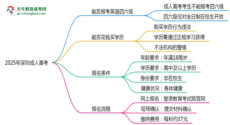 2025年深圳成人高考能否報考英語四六級？思維導(dǎo)圖