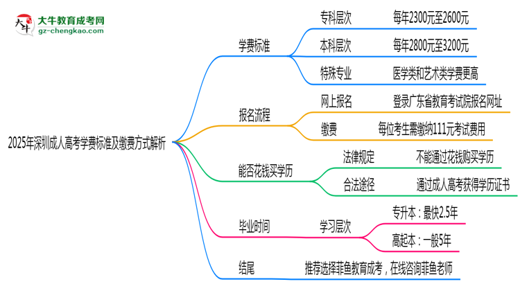 2025年深圳成人高考學(xué)費標(biāo)準(zhǔn)及繳費方式解析思維導(dǎo)圖