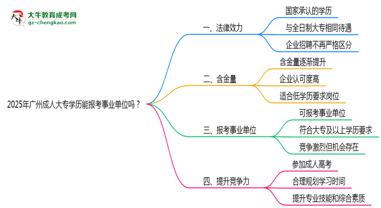 2025年廣州成人大專學(xué)歷能報(bào)考事業(yè)單位嗎？思維導(dǎo)圖