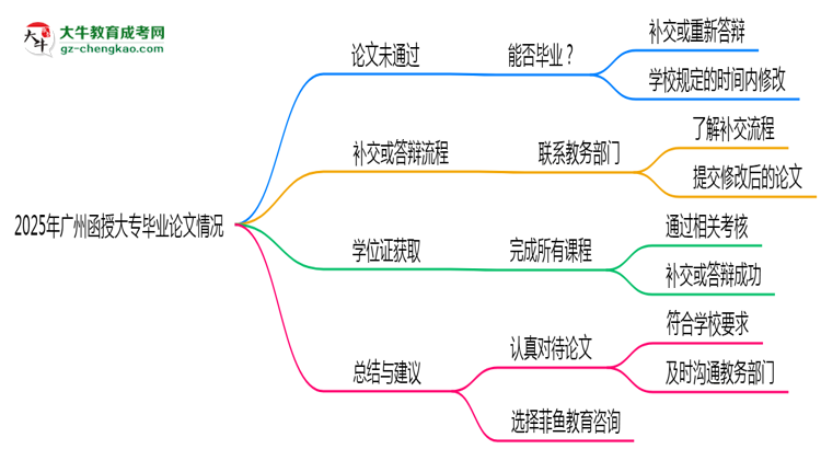 2025年廣州函授大專論文未通過能否畢業(yè)？思維導圖
