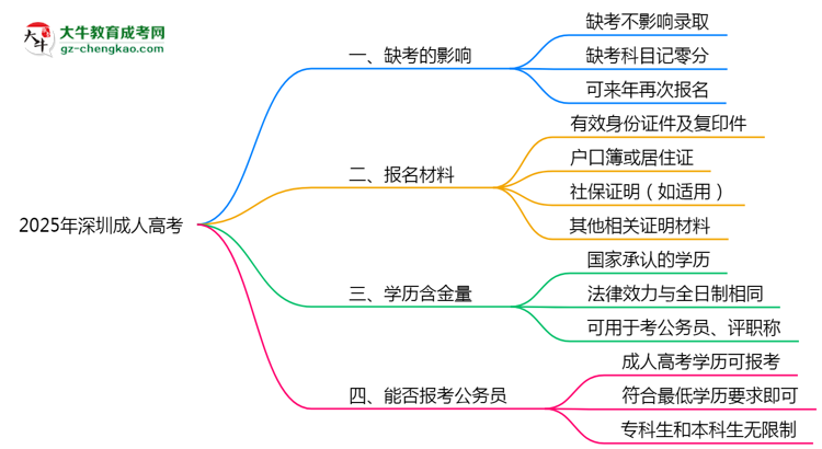 2025年深圳成人高考缺考會(huì)影響錄取嗎？思維導(dǎo)圖