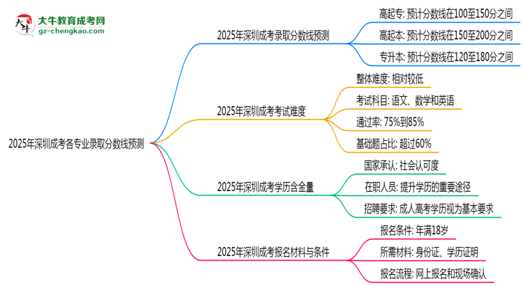 2025年深圳成考各專(zhuān)業(yè)錄取分?jǐn)?shù)線預(yù)測(cè)思維導(dǎo)圖