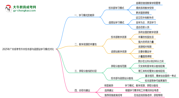 2025年廣州成考專升本校本部與函授站學(xué)習(xí)模式對(duì)比思維導(dǎo)圖