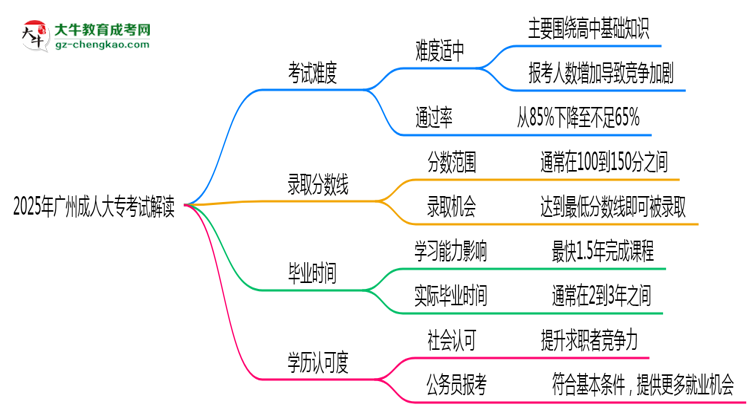 2025年廣州成人大專考試難度及通過率解讀思維導(dǎo)圖