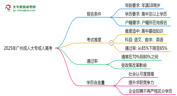 2025年廣州成人大專是否百分百通過？思維導圖