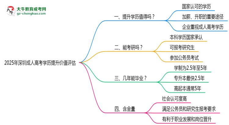 2025年深圳成人高考學(xué)歷提升價(jià)值評(píng)估思維導(dǎo)圖
