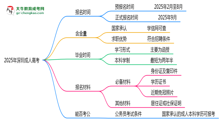 2025年深圳成人高考全年可報名是真的嗎？思維導(dǎo)圖
