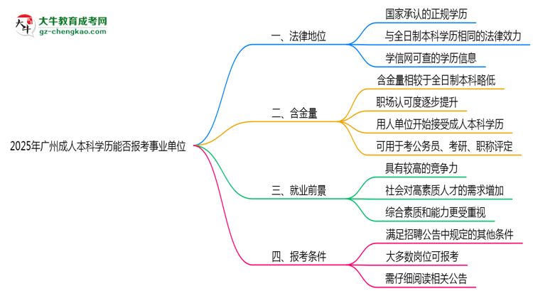 2025年廣州成人本科學(xué)歷能報(bào)考事業(yè)單位嗎？思維導(dǎo)圖