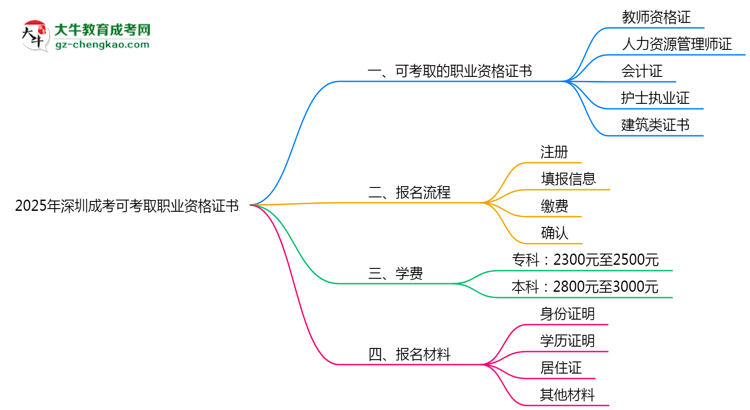 2025年深圳成考可考取職業(yè)資格證書思維導(dǎo)圖