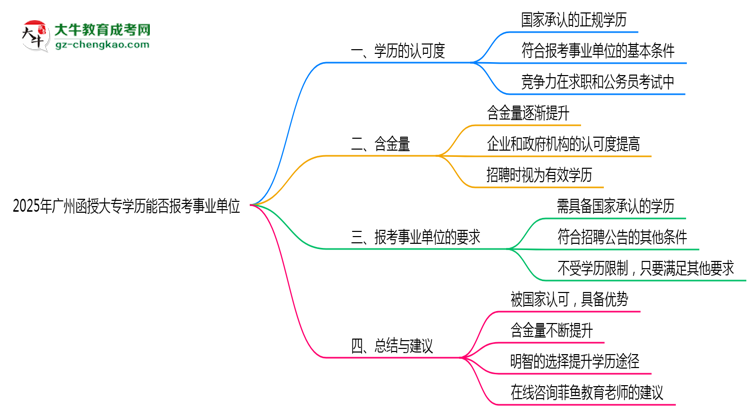 2025年廣州函授大專學(xué)歷能報(bào)考事業(yè)單位嗎？思維導(dǎo)圖