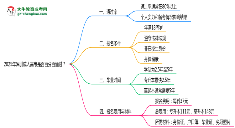 2025年深圳成人高考是否百分百通過？思維導(dǎo)圖