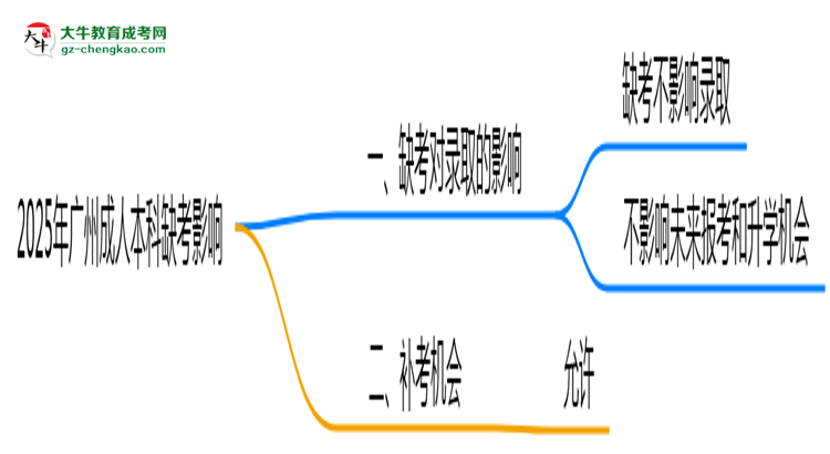 2025年廣州成人本科缺考會(huì)影響錄取嗎？思維導(dǎo)圖