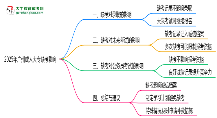 2025年廣州成人大專缺考會(huì)影響錄取嗎?思維導(dǎo)圖
