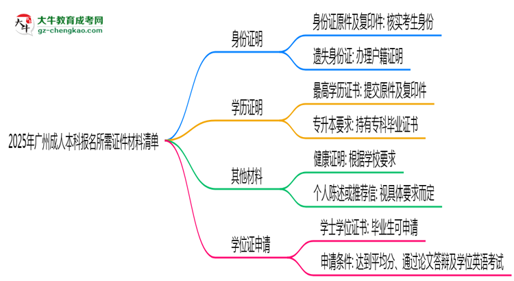 2025年廣州成人本科報名所需證件材料清單思維導圖