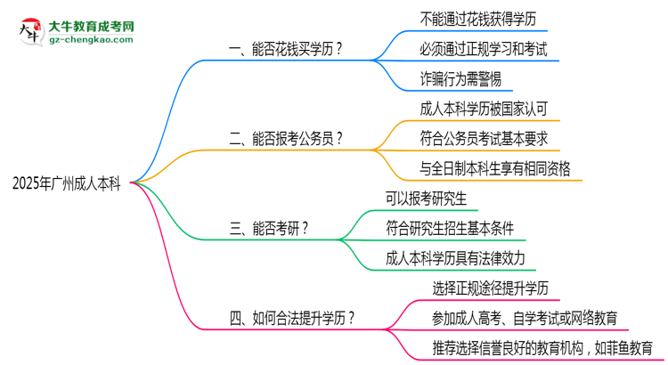 2025年廣州成人本科學(xué)歷能否花錢快速獲?。克季S導(dǎo)圖