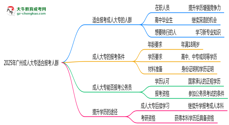 2025年廣州哪些人適合報(bào)考成人大專？思維導(dǎo)圖