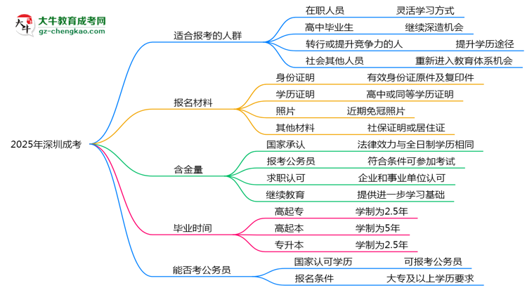 2025年深圳哪些人適合報(bào)考成考？思維導(dǎo)圖