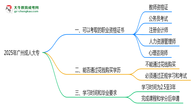 2025年廣州成人大?？煽既÷殬I(yè)資格證書(shū)思維導(dǎo)圖