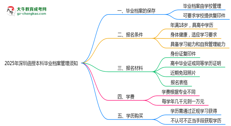 2025年深圳函授本科畢業(yè)檔案管理須知思維導圖