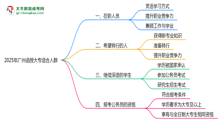 2025年廣州哪些人適合報(bào)考函授大專？思維導(dǎo)圖