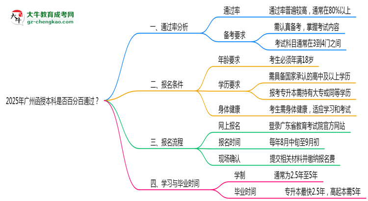 2025年廣州函授本科是否百分百通過(guò)？思維導(dǎo)圖