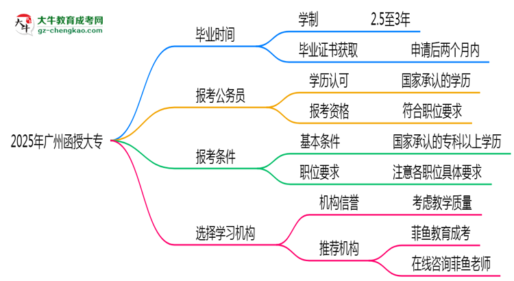 2025年廣州函授大專最快多久能畢業(yè)領(lǐng)取證書？思維導(dǎo)圖