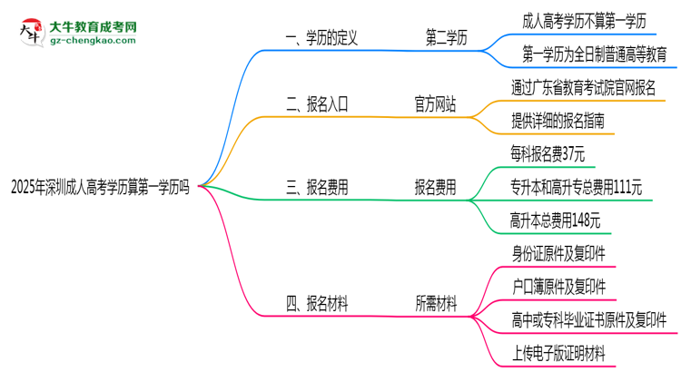 2025年深圳成人高考學(xué)歷算第一學(xué)歷嗎?思維導(dǎo)圖